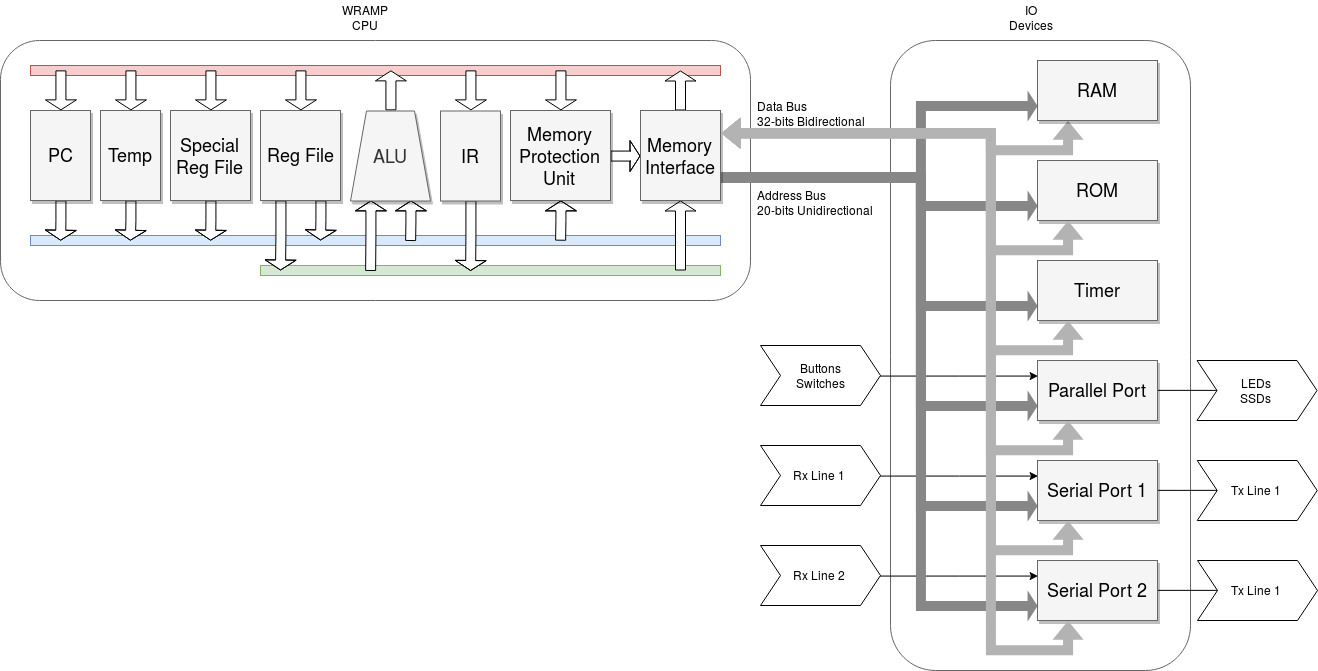 WRAMP architecture